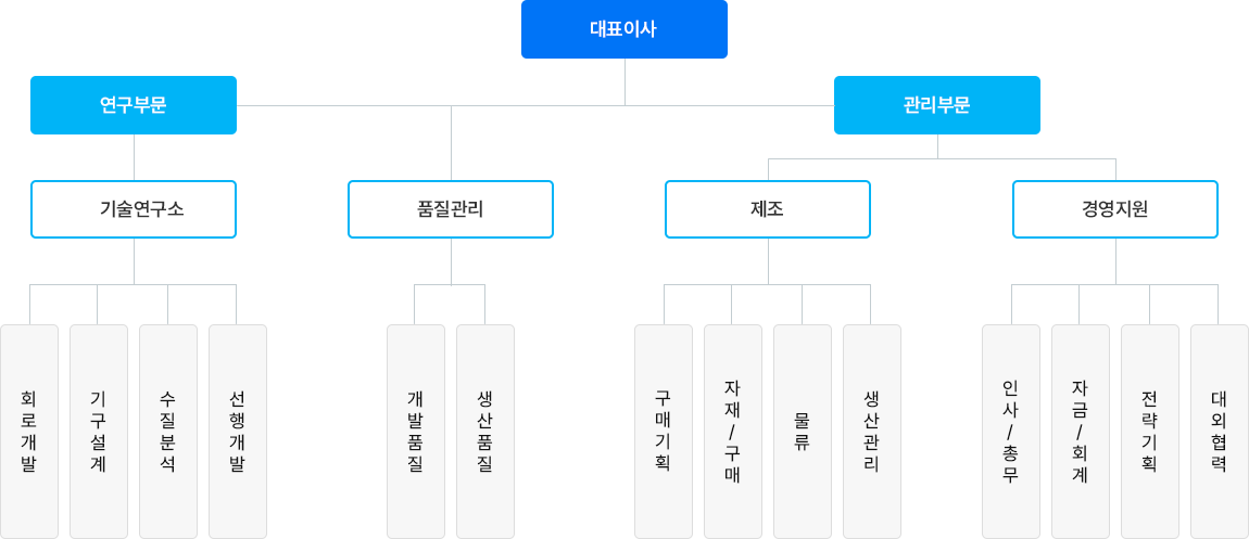 (주)한우물 조직도